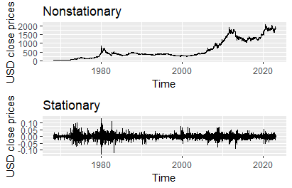 Data stationarity of time series