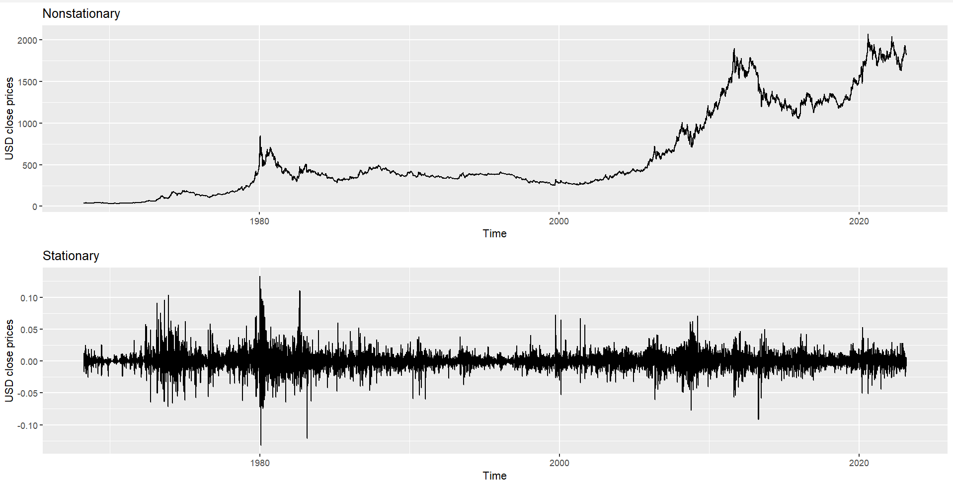 Data stationarity of time series